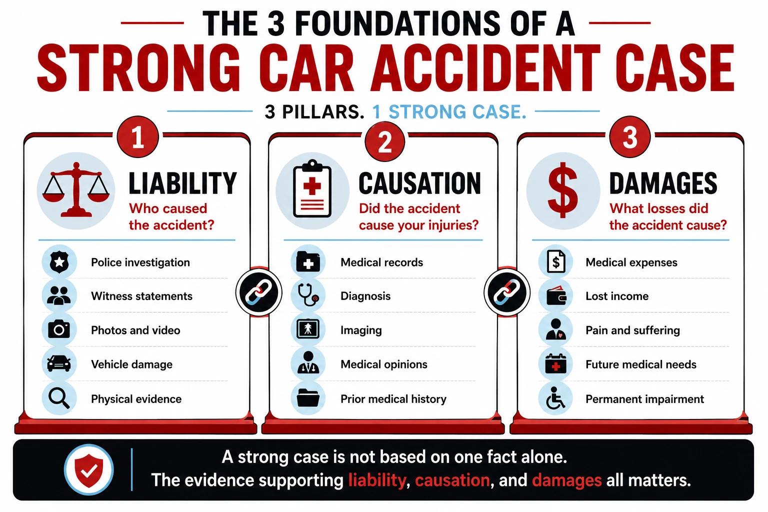 Three foundations of a strong car accident case: liability showing who caused the crash, causation connecting the accident to the injuries, and damages documenting the resulting losses.