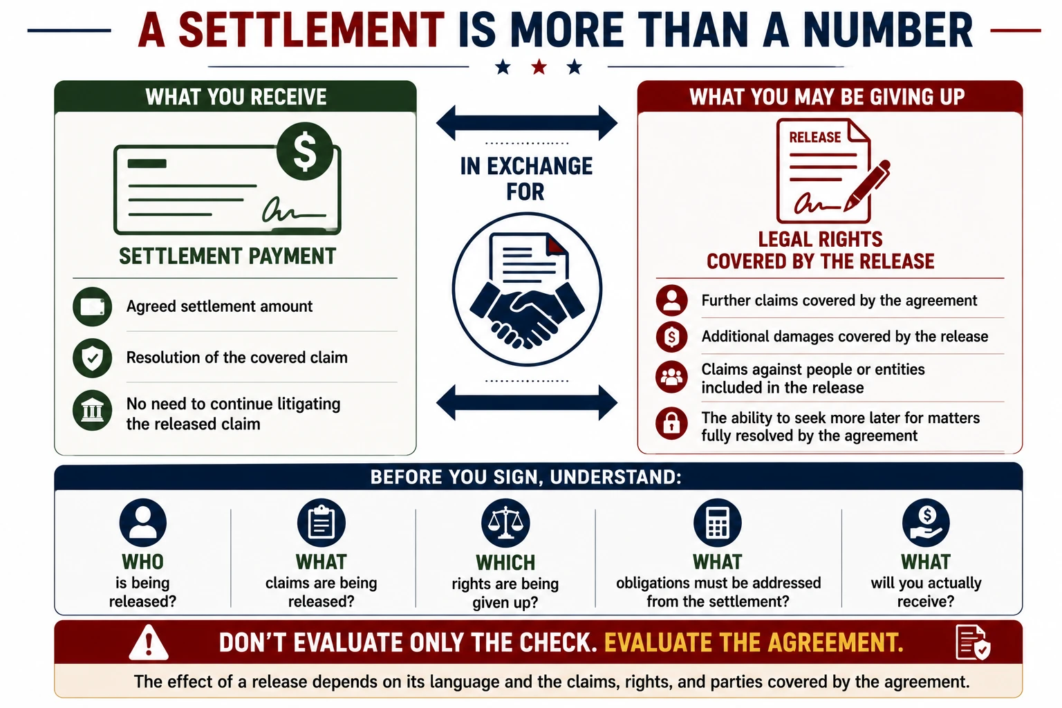 Car accident settlement showing the exchange of settlement payment for legal rights covered by a release and the importance of understanding what is released, outstanding obligations, and what you may actually receive.