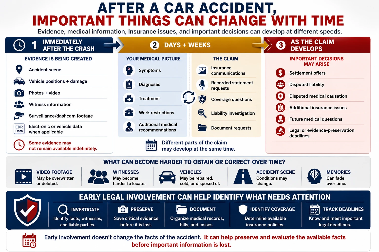 Car accident claim timeline showing how evidence is created immediately after the crash, medical and insurance issues develop over the following days and weeks, and settlement, liability, causation, coverage, and deadline decisions may arise as the claim develops.