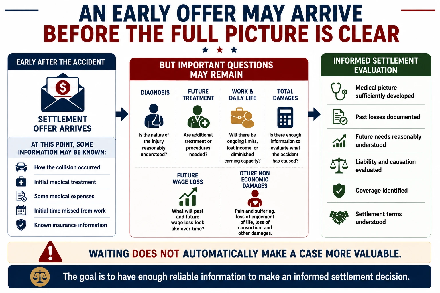 Early car accident settlement offer timeline showing that diagnosis, prognosis, future treatment, work and daily-life effects, and total damages may still be unclear before an informed settlement evaluation.