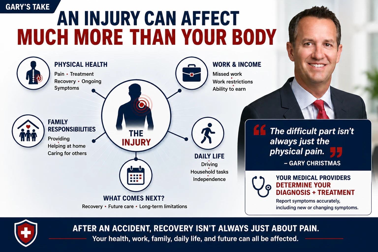 Car accident injury impact graphic showing how an injury can affect physical health, work and income, family responsibilities, daily life, recovery, future care, and long-term limitations, with medical providers responsible for diagnosis and treatment.