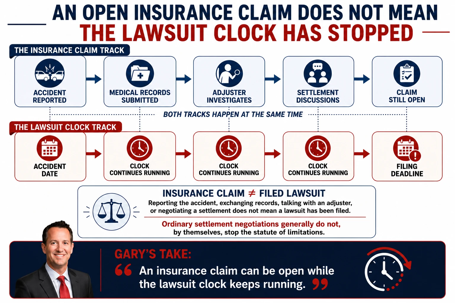 Comparison of an insurance claim and lawsuit deadline showing that medical records, adjuster investigation, and settlement discussions may continue while the statute of limitations clock keeps running.