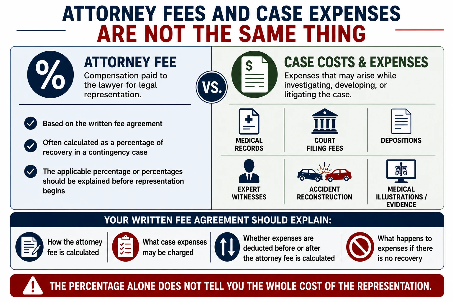 Difference between attorney fees and case expenses in a car accident case, including medical records, court filing fees, depositions, expert witnesses, accident reconstruction, and medical evidence costs.