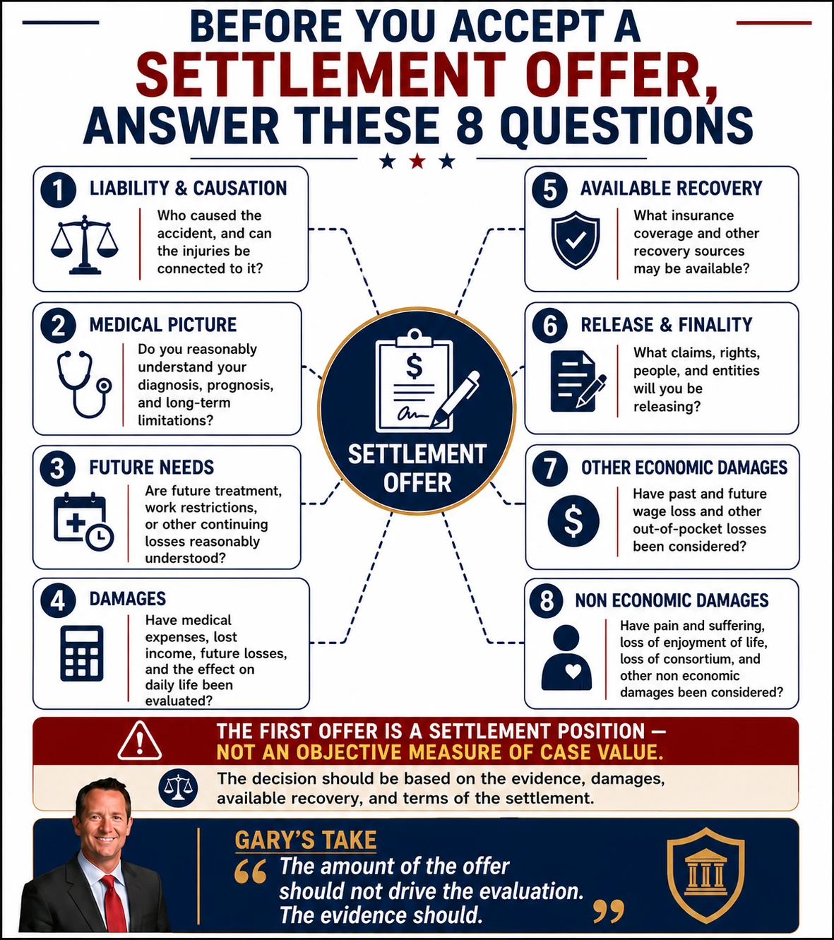 Six questions to consider before accepting a car accident settlement offer, including liability and causation, the medical picture, future needs, damages, available recovery, and the settlement release.