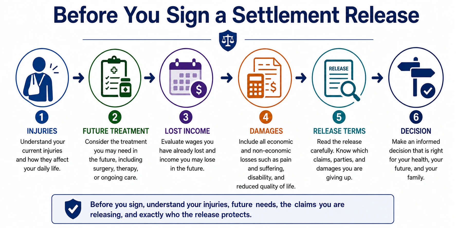 What to evaluate before signing a settlement release, including injuries, future treatment, lost income, damages, release terms, and the final decision.