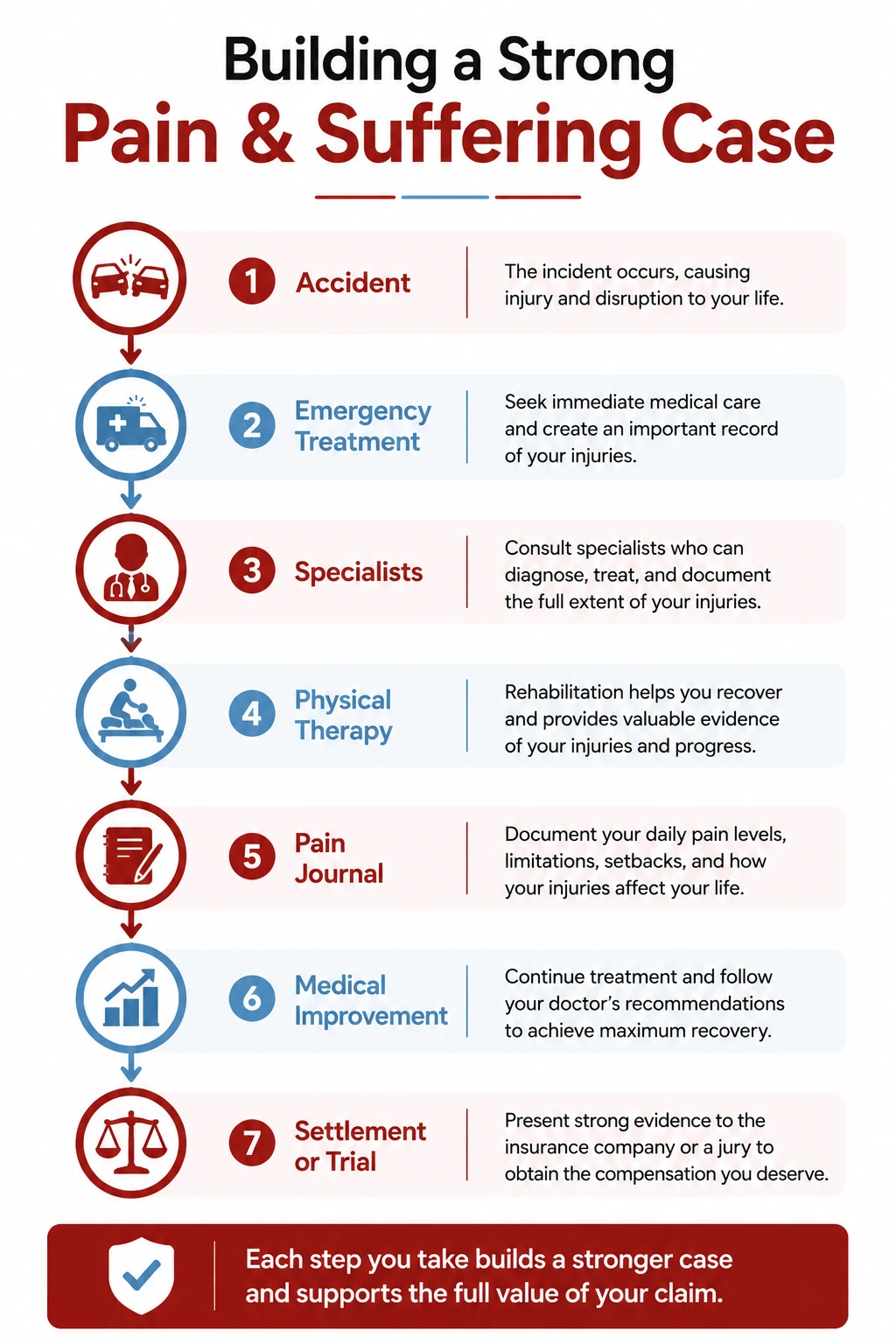 Steps that can help document a pain and suffering claim, including medical treatment, specialists, physical therapy, a pain journal, and medical evidence.