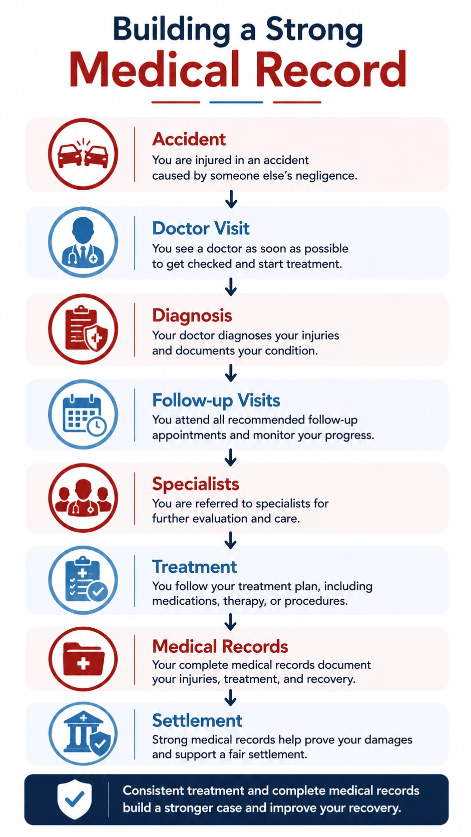 How medical treatment and records can document injuries and damages in a South Carolina personal injury claim.