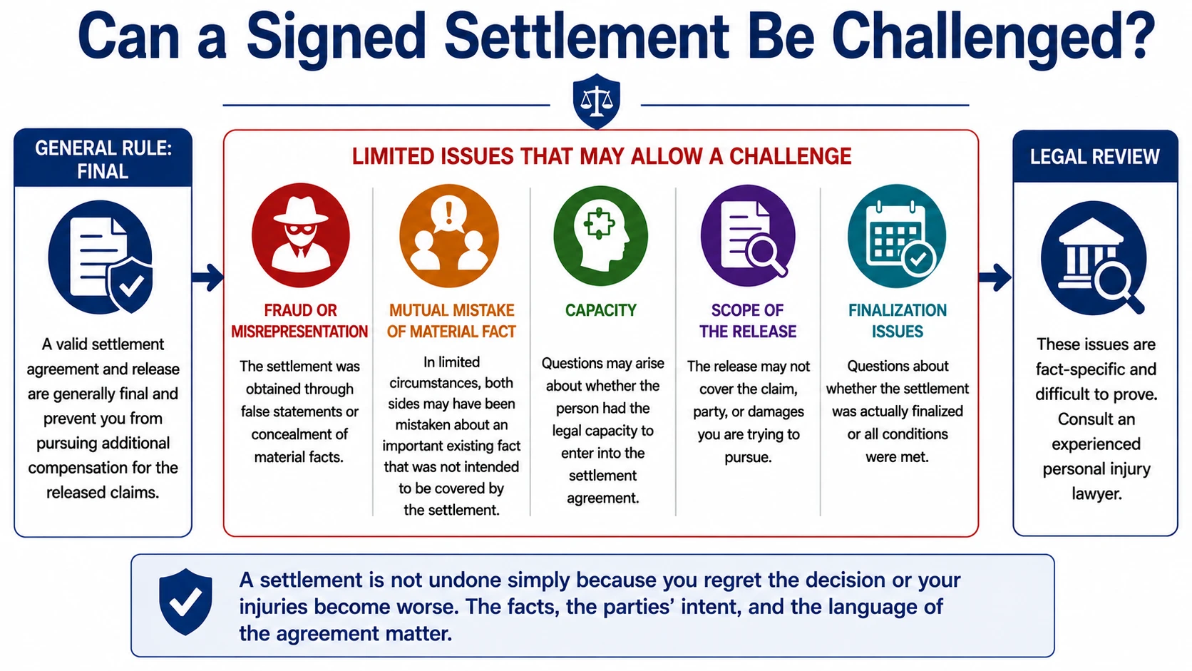 Limited issues that may affect a signed settlement, including fraud or misrepresentation, mutual mistake, capacity, scope of the release, and settlement finalization.