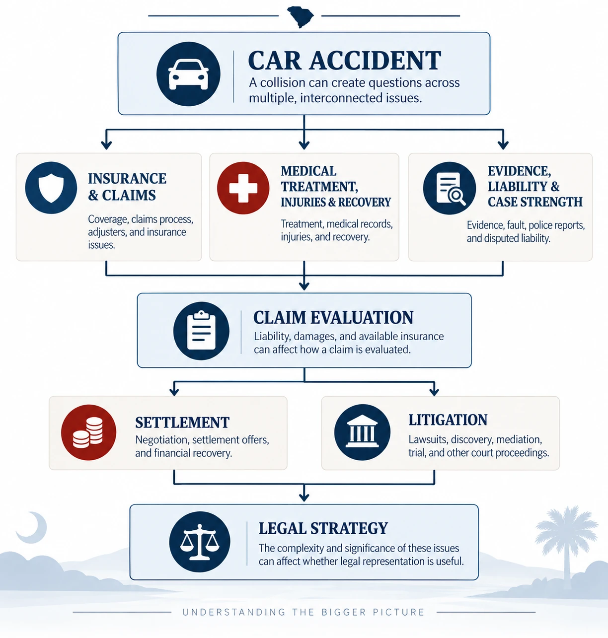 How the major issues in a South Carolina car accident claim fit together, including insurance and claims, medical treatment and injuries, evidence and liability, claim evaluation, settlement, litigation, and legal strategy.