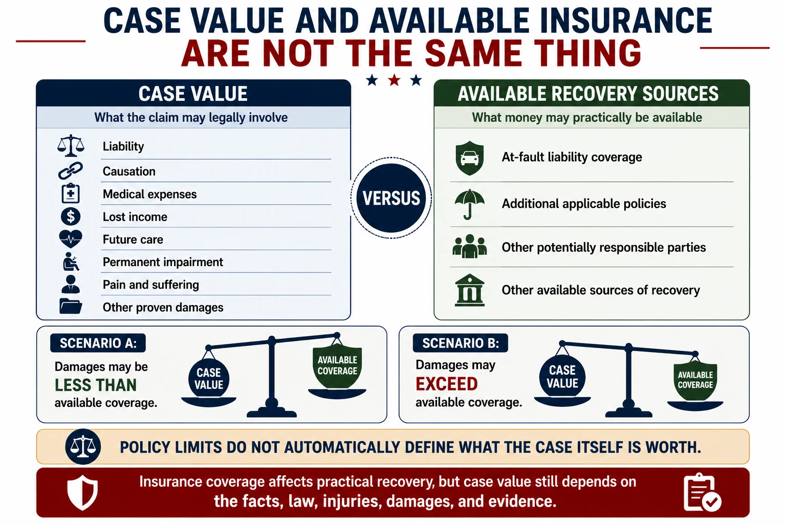 Comparison of car accident case value and available insurance, showing that damages may be less than or exceed available coverage and that policy limits do not automatically determine what a case is worth.