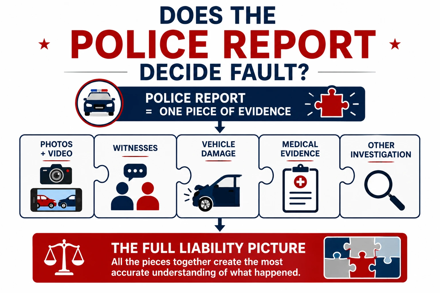 Police report as one piece of evidence in determining car accident fault, along with photos and video, witnesses, vehicle damage, medical evidence, and other investigation.