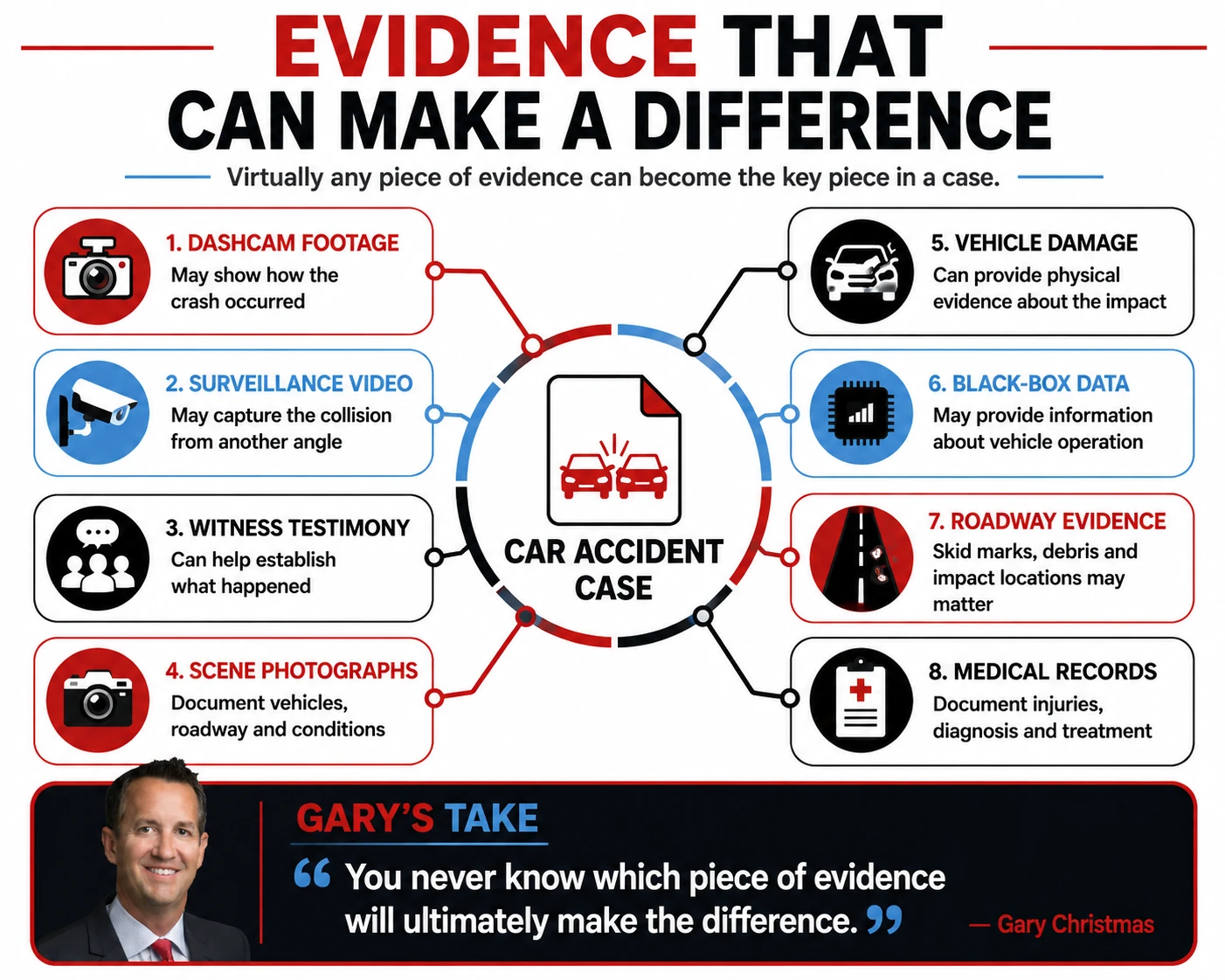 Evidence that may affect a car accident case, including dashcam footage, surveillance video, witness testimony, scene photographs, vehicle damage, black-box data, roadway evidence, and medical records.