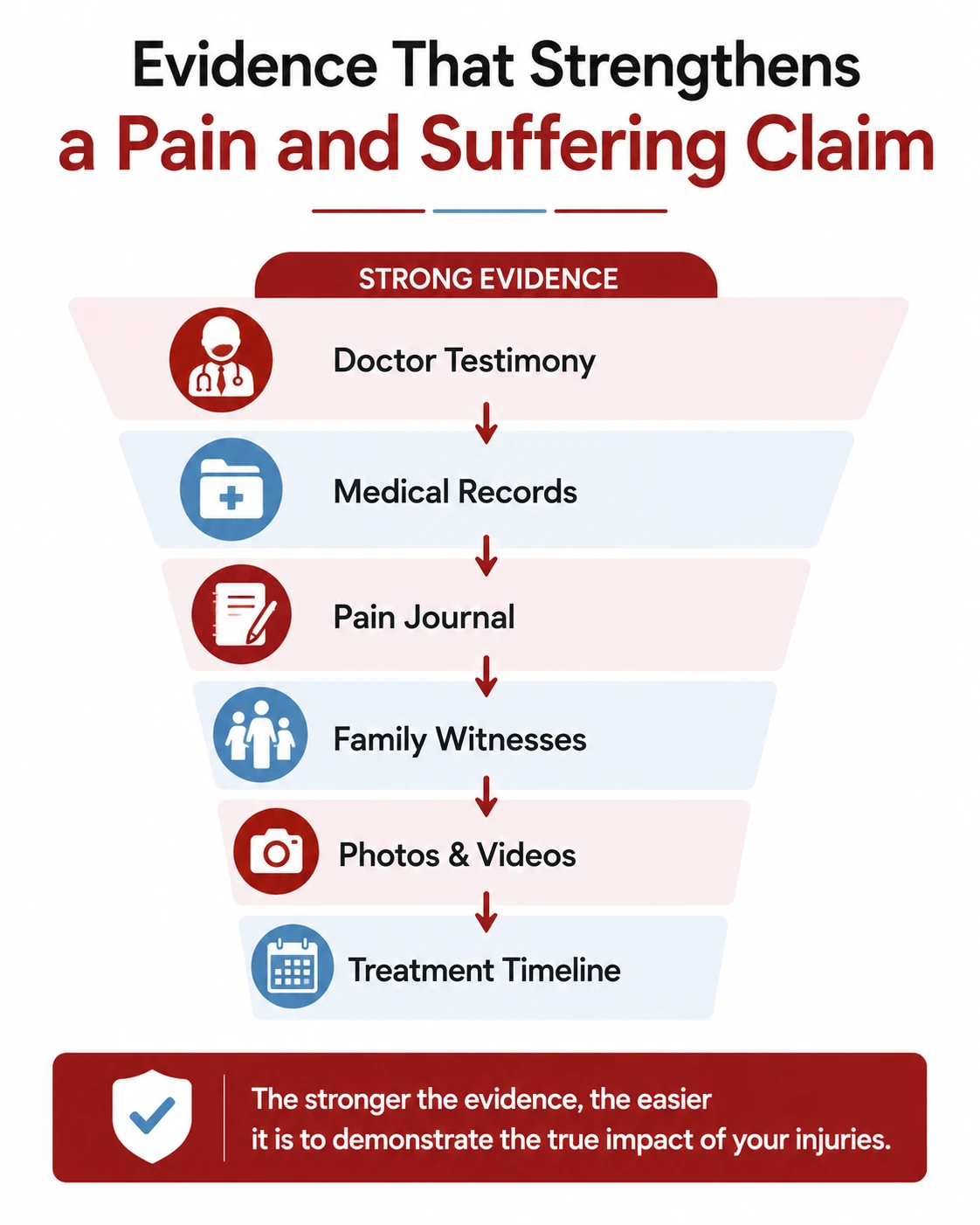 Evidence supporting a pain and suffering claim, including doctor testimony, medical records, a pain journal, family witnesses, photos, videos, and treatment history.