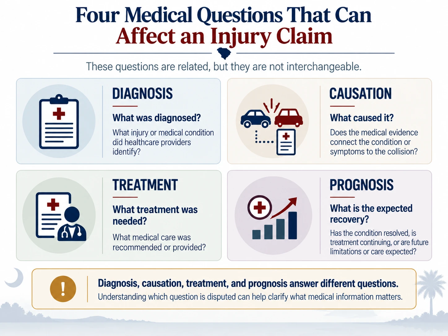 Four-part framework showing diagnosis, causation, treatment, and prognosis as separate medical questions that may affect a car accident injury claim.