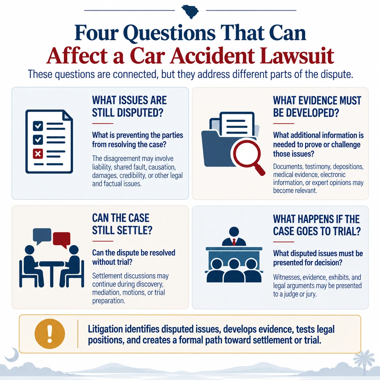 Four-part framework showing disputed issues, evidence development, settlement possibilities, and trial considerations in a car accident lawsuit.