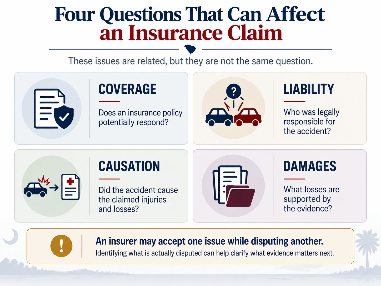 Four-part framework showing coverage, liability, causation, and damages as separate questions that may affect a South Carolina car accident insurance claim.