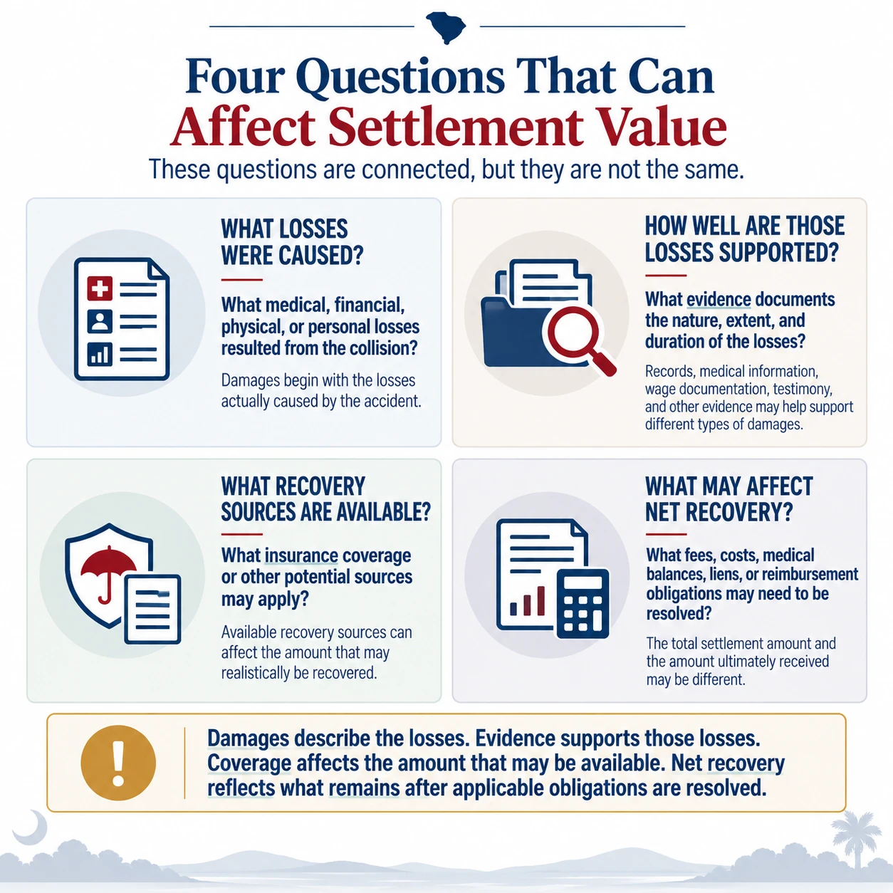 Four-part framework showing losses caused, supporting evidence, available recovery sources, and factors affecting net recovery when evaluating a car accident settlement.