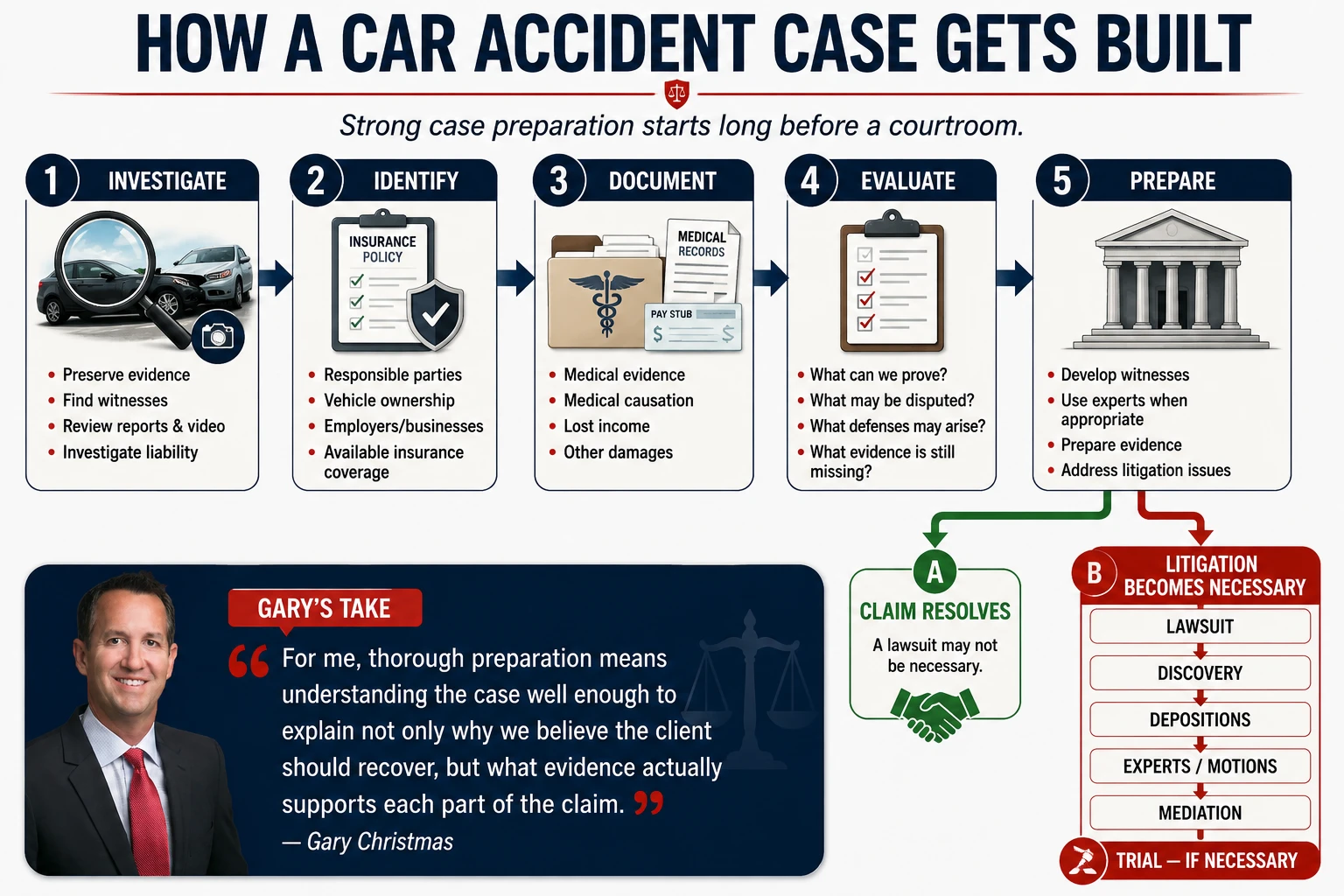 Five stages of building a car accident case: investigate the accident, identify responsible parties and insurance coverage, document medical and financial damages, evaluate the evidence, and prepare for settlement or litigation.