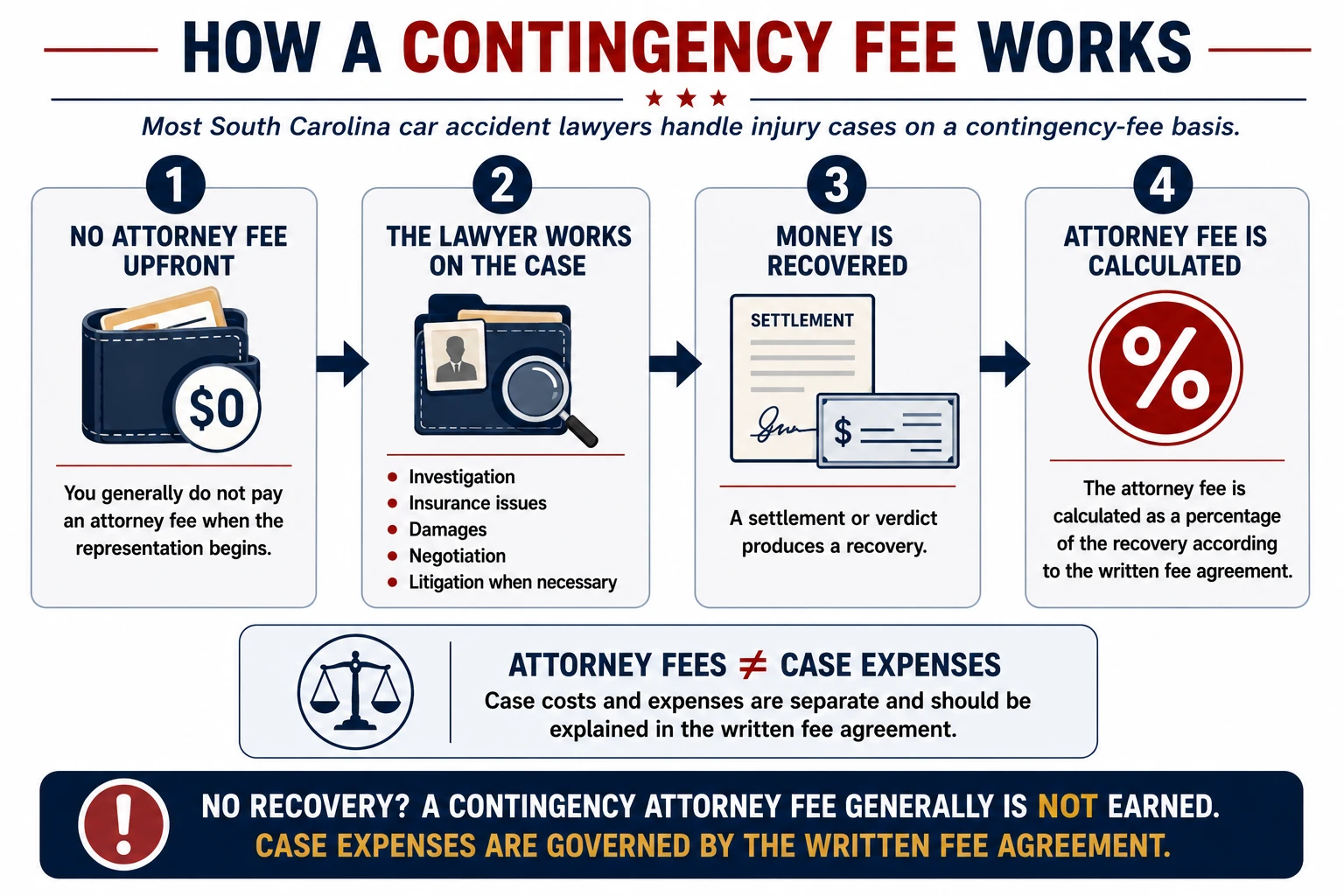 How a contingency fee works for a South Carolina car accident case, from no attorney fee upfront through legal representation, recovery, and calculation of the attorney fee as a percentage under the written fee agreement.