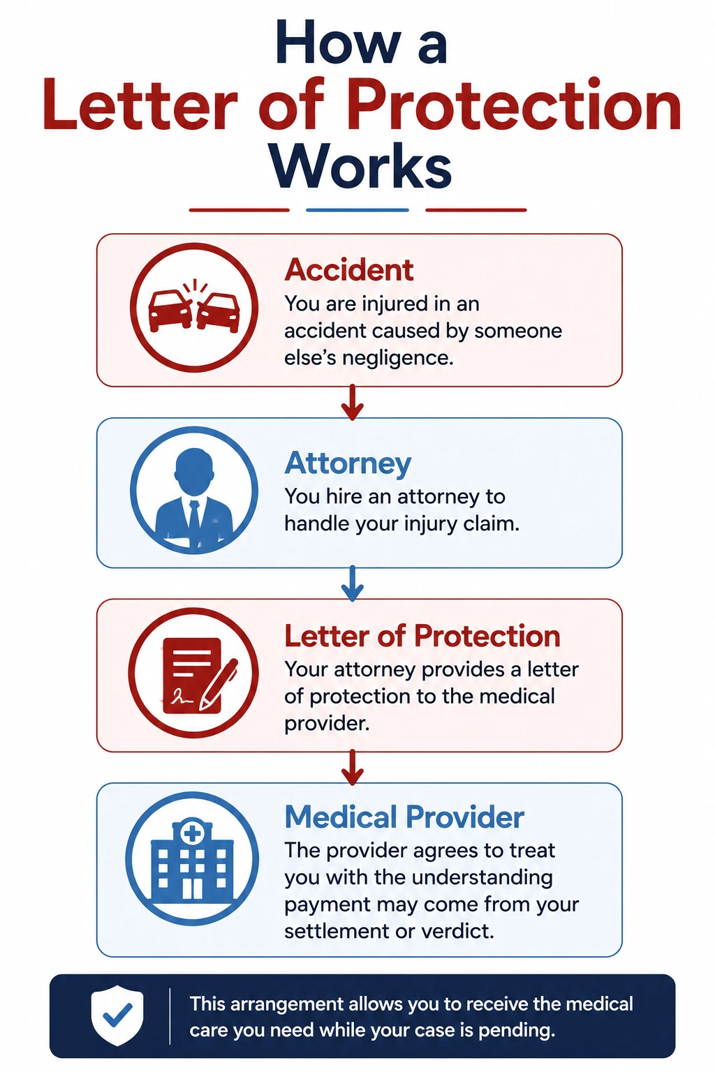 How a letter of protection may help an injured person receive medical treatment while a personal injury claim is pending.