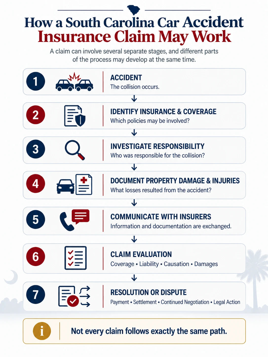 Diagram showing the South Carolina car accident insurance claim process from identifying insurance and coverage through investigation, documenting losses, claim evaluation, and resolution or dispute.