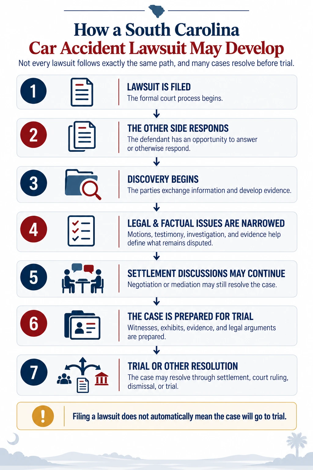 Diagram showing how a South Carolina car accident lawsuit may develop, from filing and discovery through settlement discussions, trial preparation, and resolution.