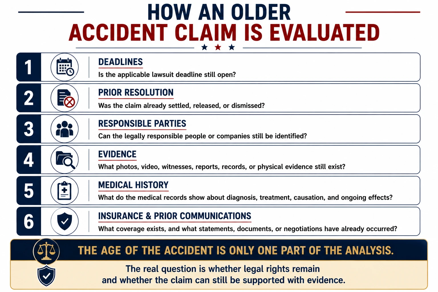 How an older accident claim is evaluated by reviewing legal deadlines, prior resolution, responsible parties, available evidence, medical history, insurance coverage, and prior communications.