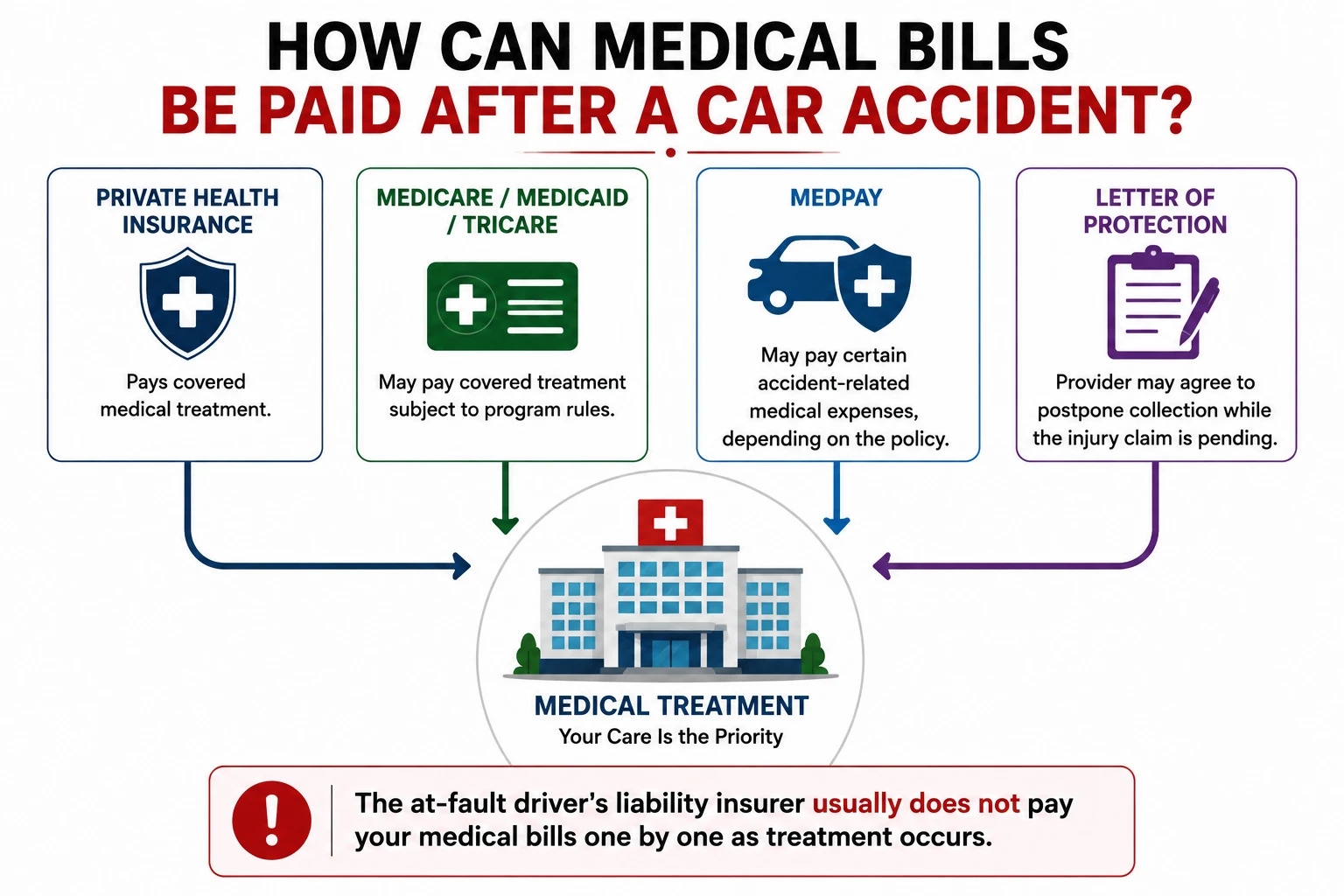 Ways medical bills may be paid after a car accident, including private health insurance, Medicare, Medicaid, TRICARE, MedPay, and letters of protection.