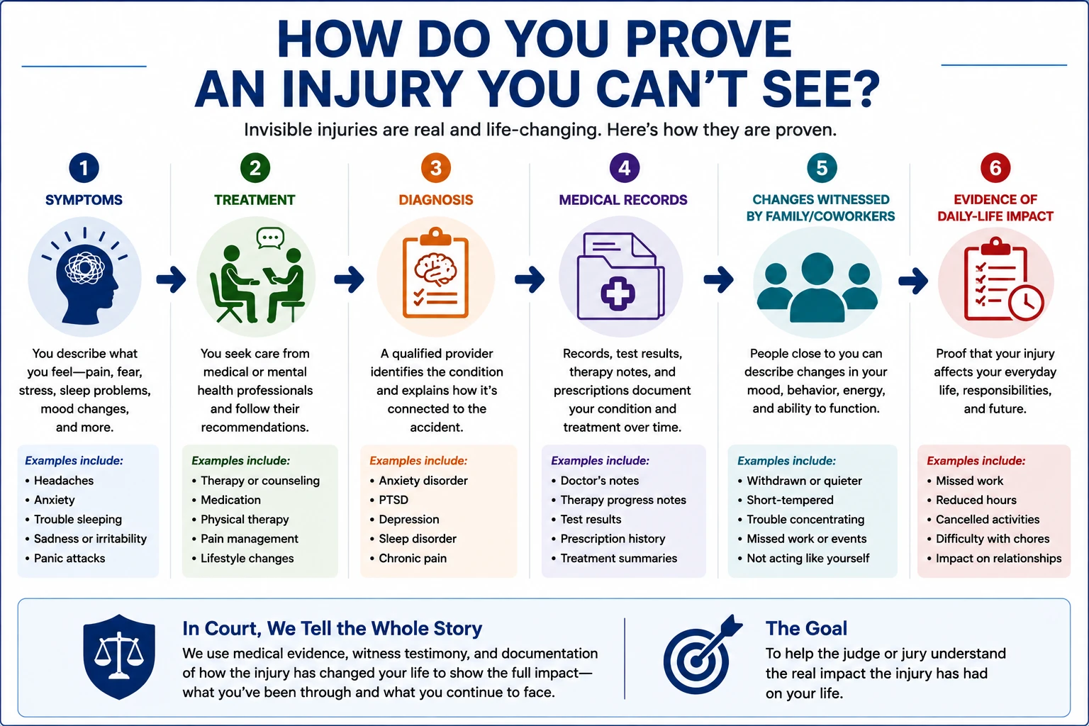 How emotional and psychological injuries can be documented through symptoms, treatment, diagnosis, medical records, witness observations, and evidence of daily-life impact.