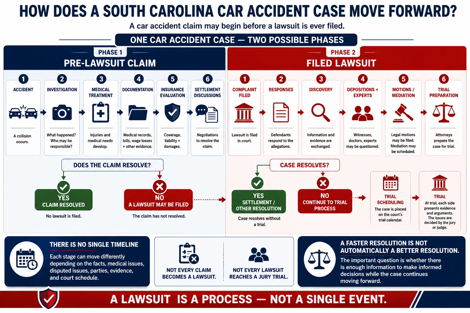 South Carolina car accident case timeline showing the pre-lawsuit claim phase and filed lawsuit phase, from accident investigation and medical treatment through discovery, mediation, trial preparation, and resolution.