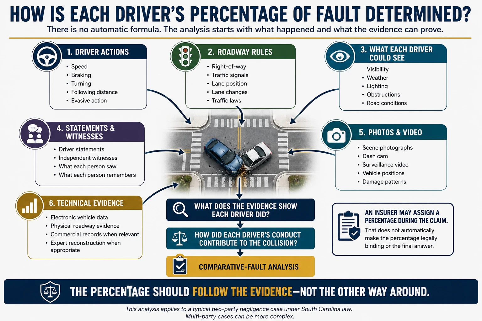 How each driver&rsquo;s percentage of fault is determined after a South Carolina car accident by evaluating driver actions, roadway rules, visibility, statements and witnesses, photos and video, physical evidence, vehicle data, and other evidence.
