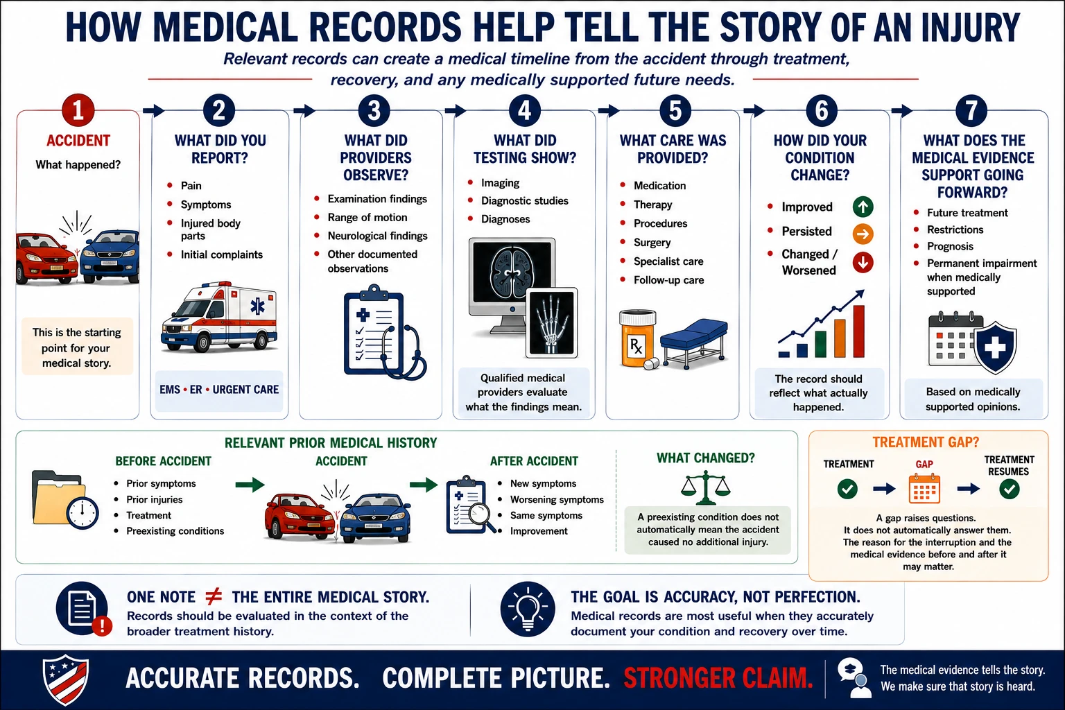 Medical evidence timeline showing how accident details, reported symptoms, provider observations, diagnostic testing, treatment, recovery changes, and medically supported future needs collectively document an injury claim.