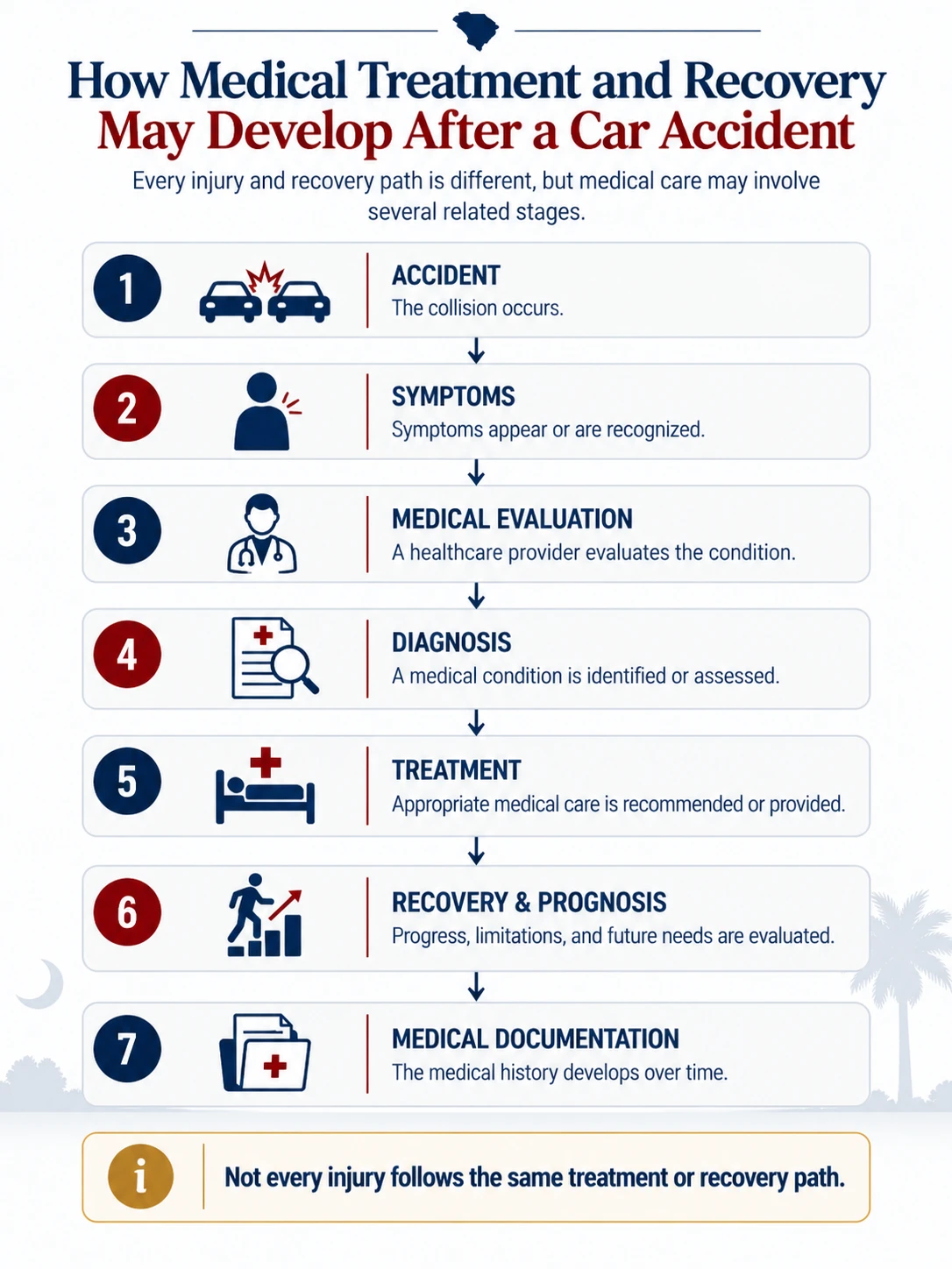 Diagram showing how medical treatment and recovery may develop after a car accident, from symptoms and medical evaluation through diagnosis, treatment, recovery, prognosis, and documentation.
