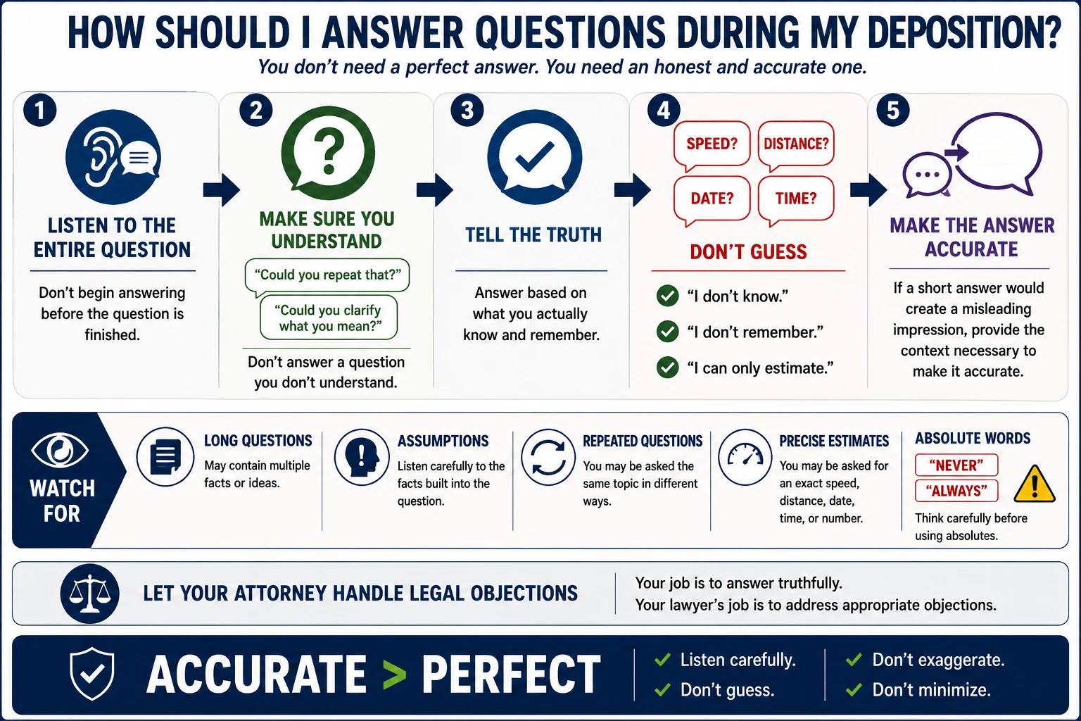 Five steps for answering questions during a car accident deposition: listen to the entire question, make sure you understand it, tell the truth, don’t guess, and provide enough context to make the answer accurate.