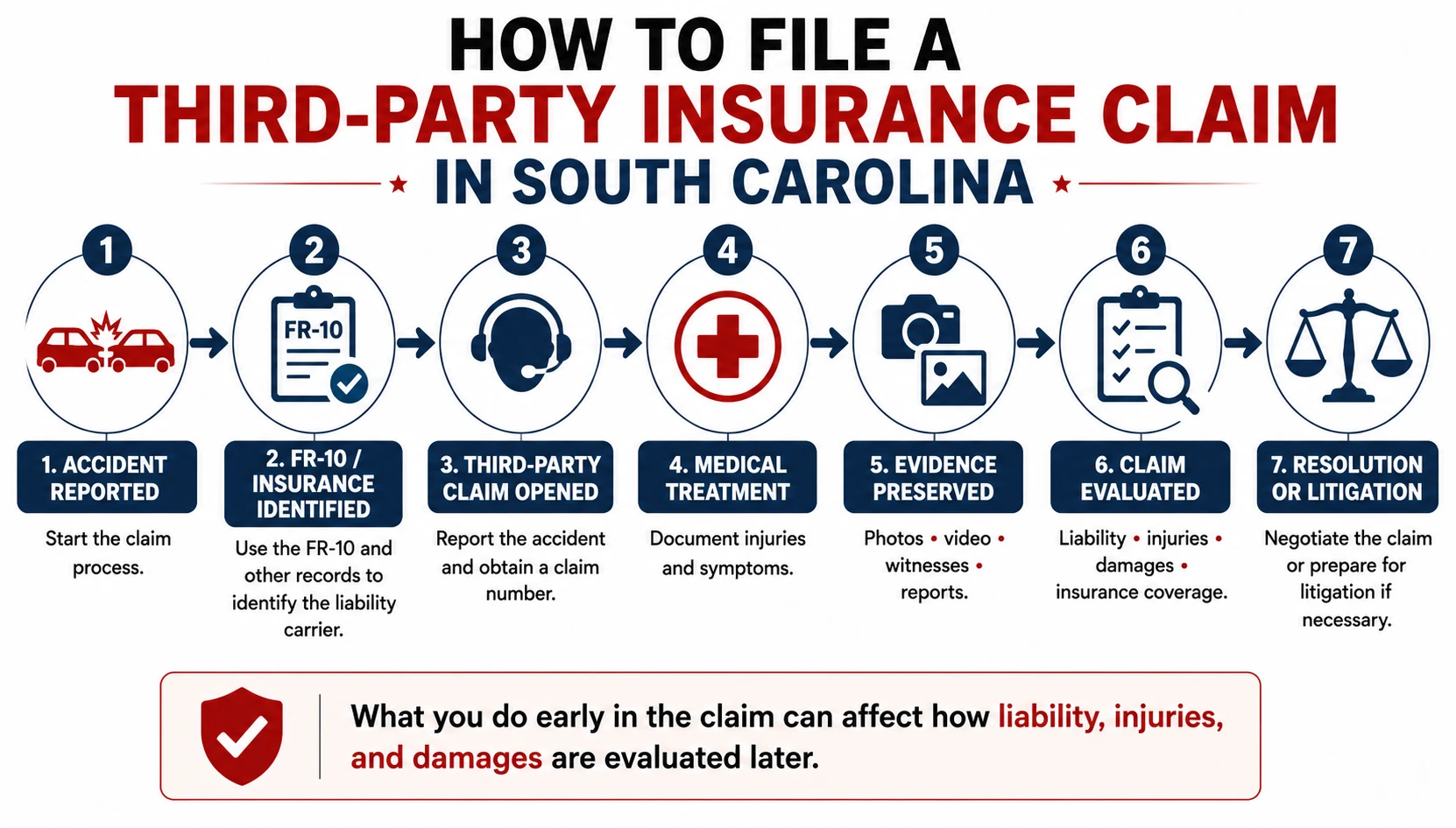 Steps to file a third-party insurance claim in South Carolina, including reporting the accident, using the FR-10, opening the claim, seeking medical treatment, preserving evidence, evaluating the claim, and resolving or litigating it.