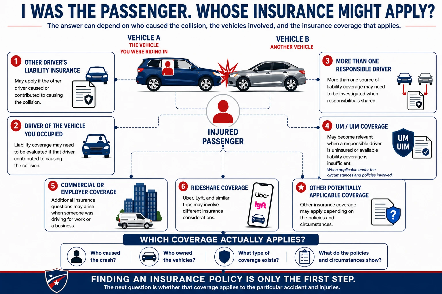 Potential insurance coverage for an injured passenger, including liability coverage for another driver or the driver of the occupied vehicle, multiple responsible drivers, UM/UIM, commercial or employer coverage, rideshare coverage, and other potentially applicable policies.