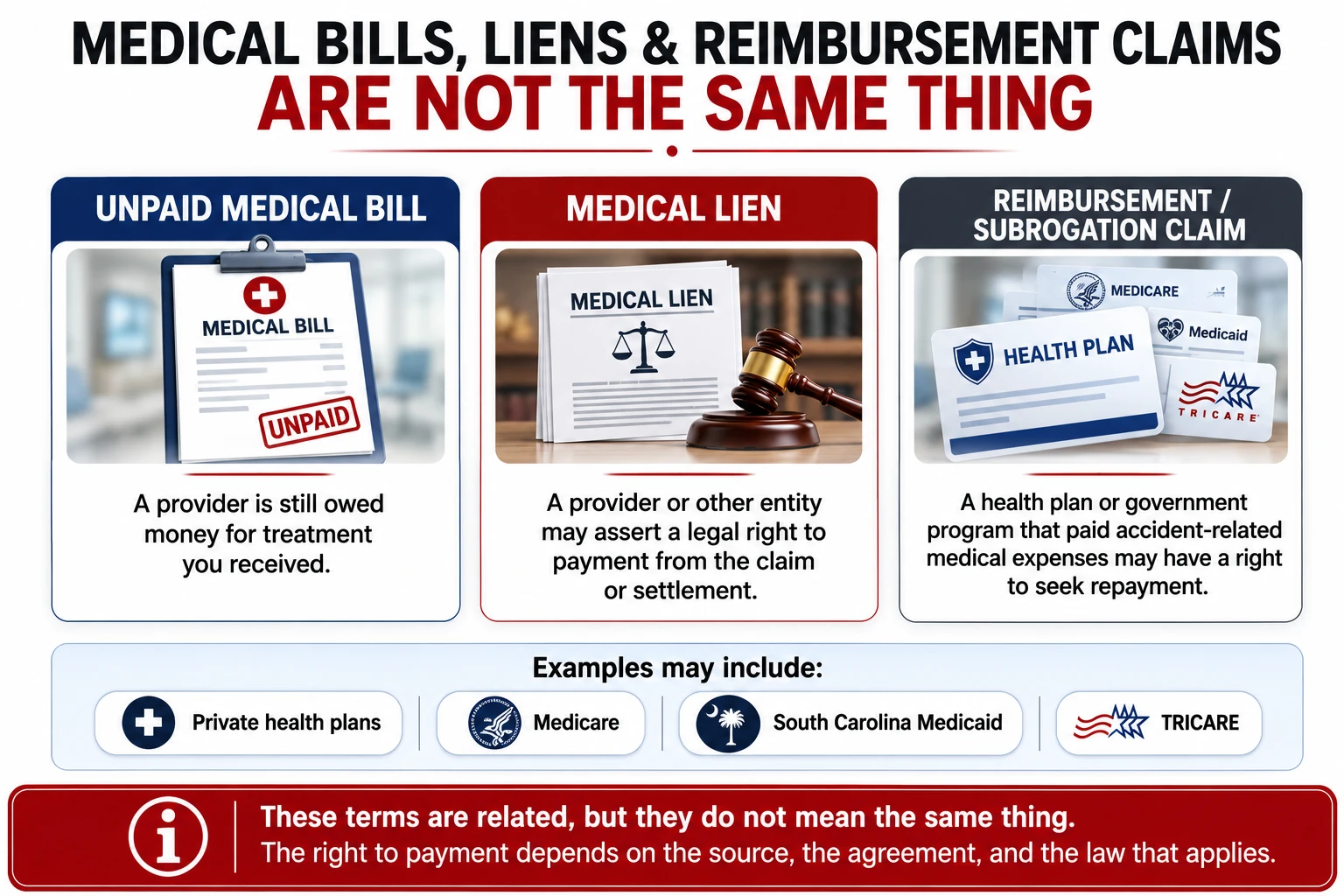 Difference between an unpaid medical bill, a medical lien, and a health insurance or government reimbursement or subrogation claim after an accident.