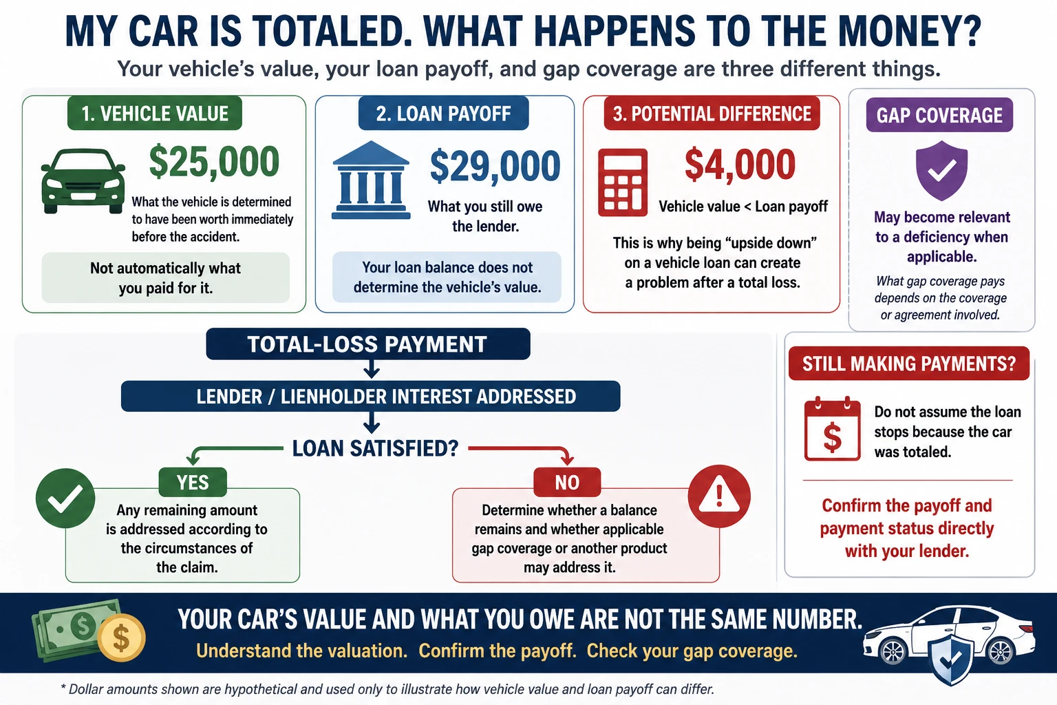 Totaled car example showing a $25,000 vehicle value, $29,000 loan payoff, and $4,000 difference, with gap coverage potentially applying and the lender or lienholder addressed through the total-loss payment.