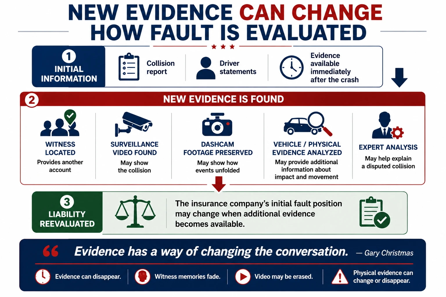 How new evidence such as witnesses, surveillance video, dashcam footage, vehicle and physical evidence, and expert analysis can change how fault is evaluated after a car accident.