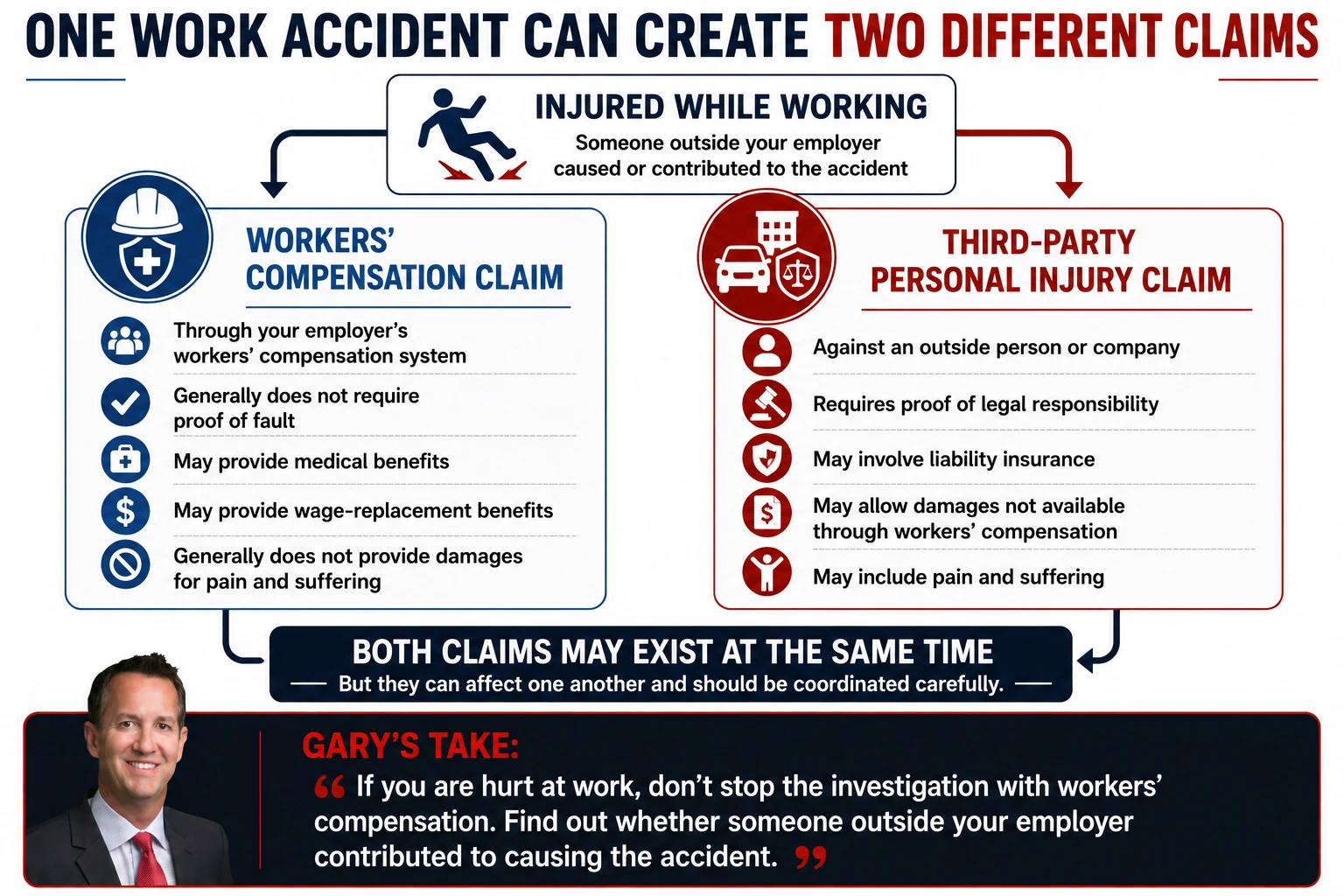 How one workplace accident may create both a workers&rsquo; compensation claim through the employer&rsquo;s insurance and a separate third-party injury claim against a negligent person or company.