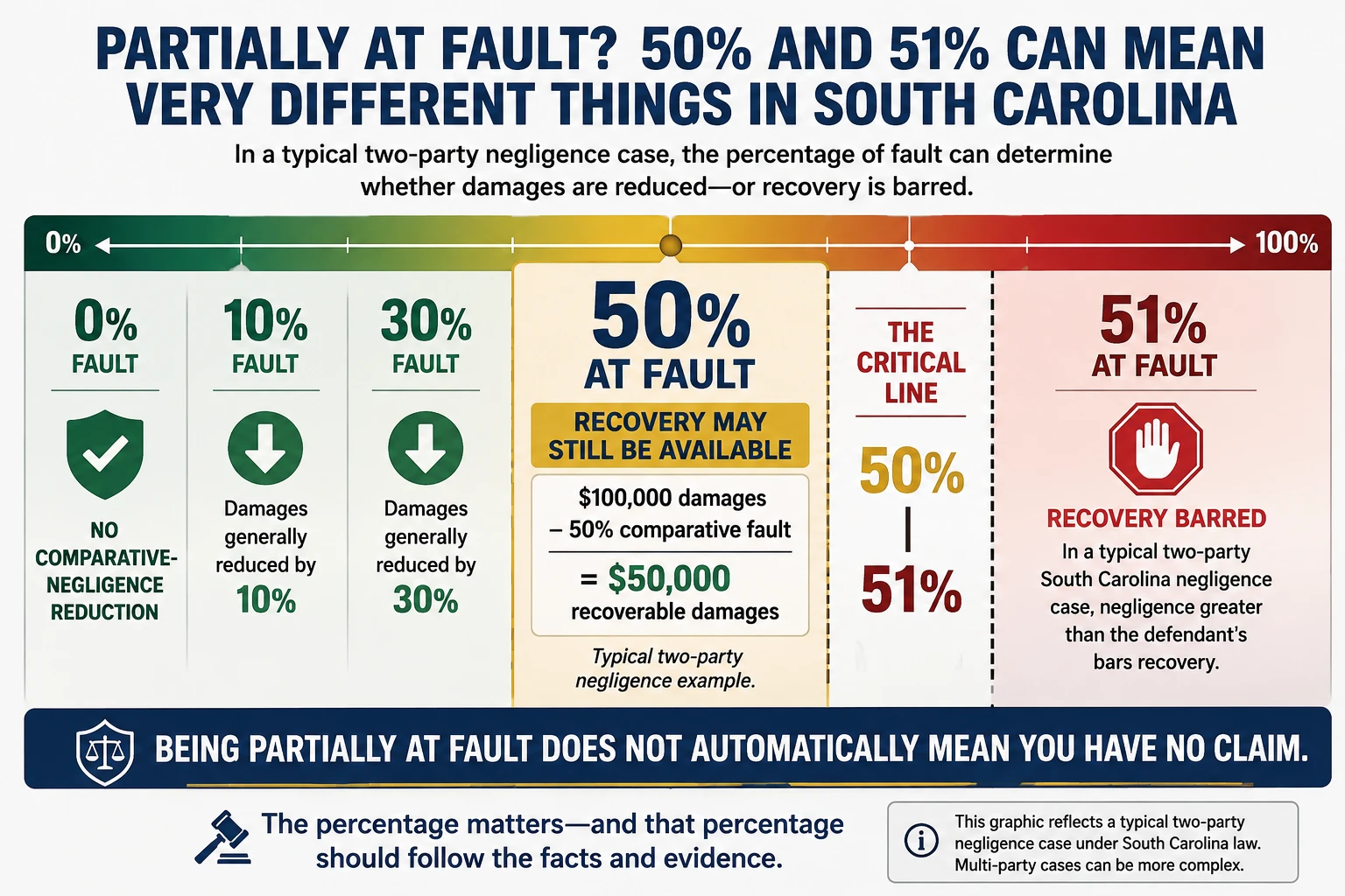 South Carolina comparative negligence graphic showing that damages may be reduced based on partial fault, 50% fault may still allow recovery, and 51% fault can bar recovery in a typical two-party negligence case.