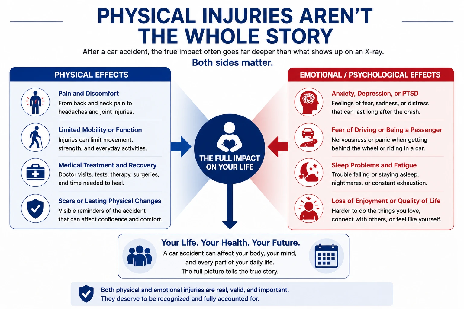 Physical and emotional effects of a car accident, including pain, limited mobility, anxiety, PTSD, driving fear, sleep problems, and loss of enjoyment of life.