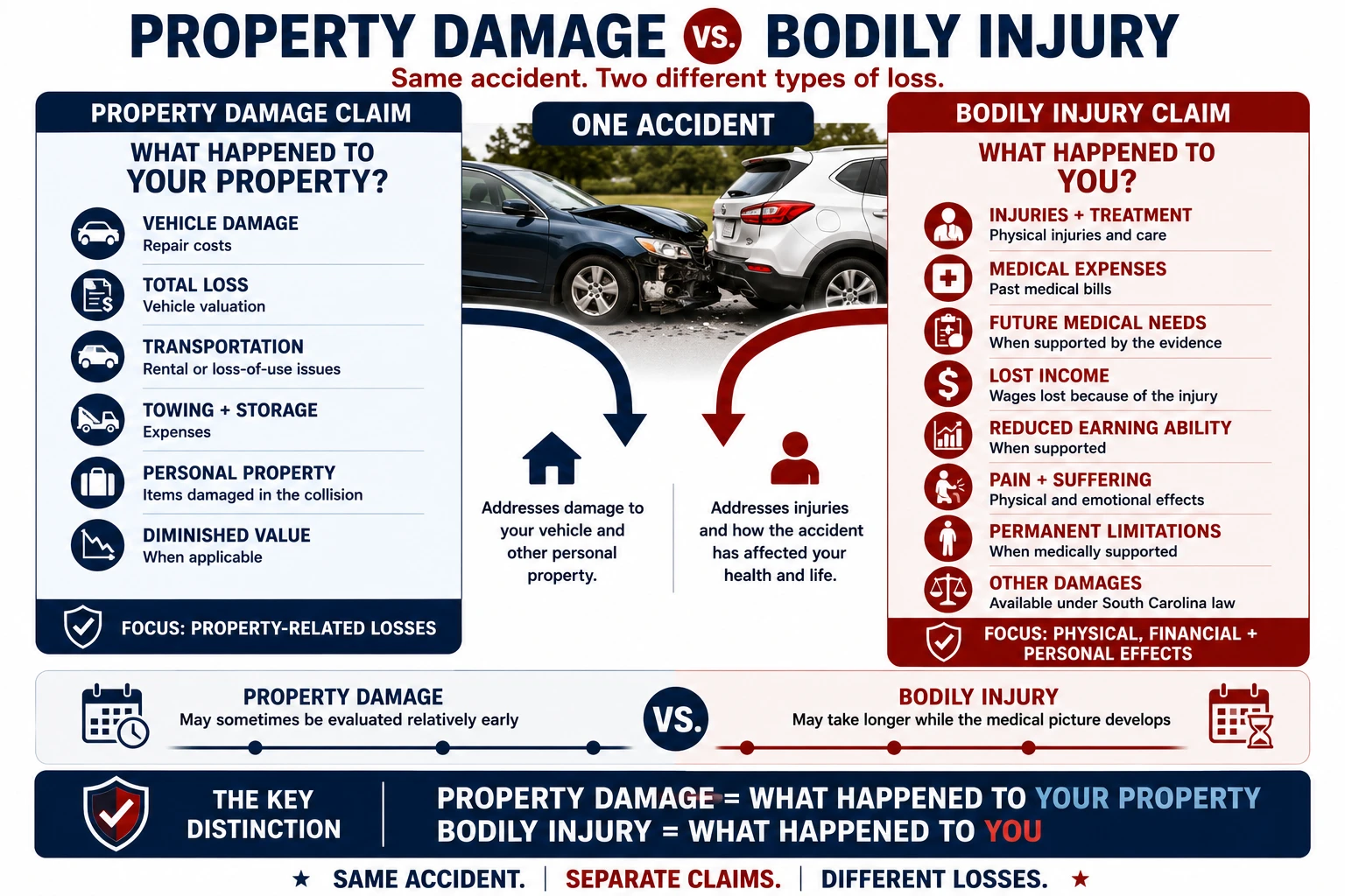 Comparison of property damage and bodily injury claims after a car accident: property damage covers vehicle repairs, total loss, transportation, towing, personal property, and diminished value, while bodily injury addresses injuries, medical expenses, future care, lost income, pain and suffering, and permanent limitations.