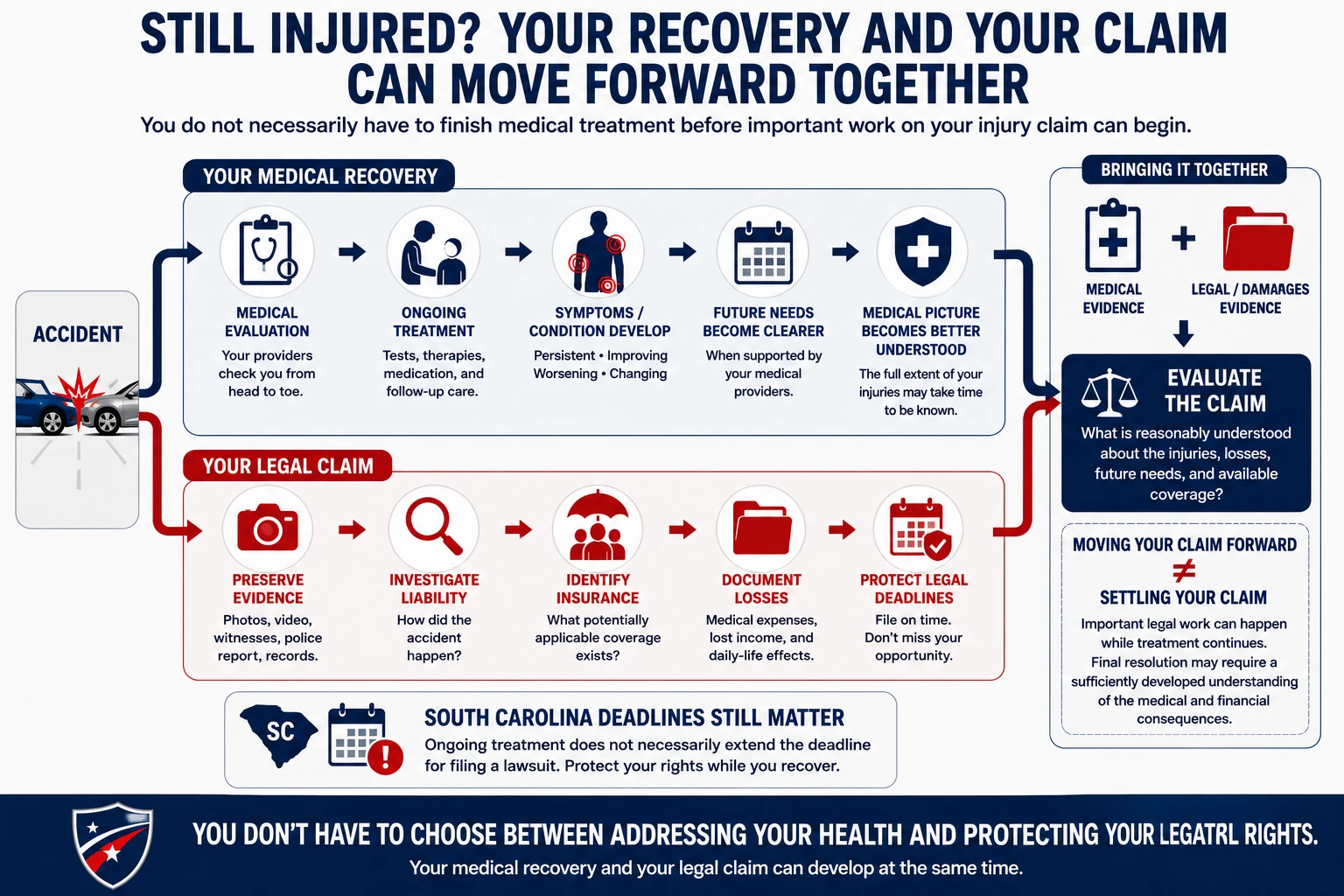 Medical recovery and a legal claim can move forward at the same time after an accident, with ongoing treatment, medical documentation, evidence gathering, liability investigation, insurance evaluation, and legal deadlines developing on parallel tracks.