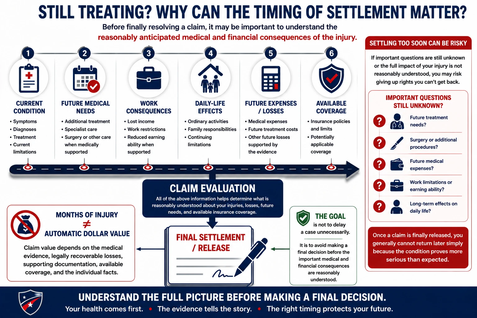 Factors to evaluate before settling an injury claim while treatment continues, including current condition, future medical needs, work consequences, daily-life effects, future expenses and losses, and available insurance coverage.