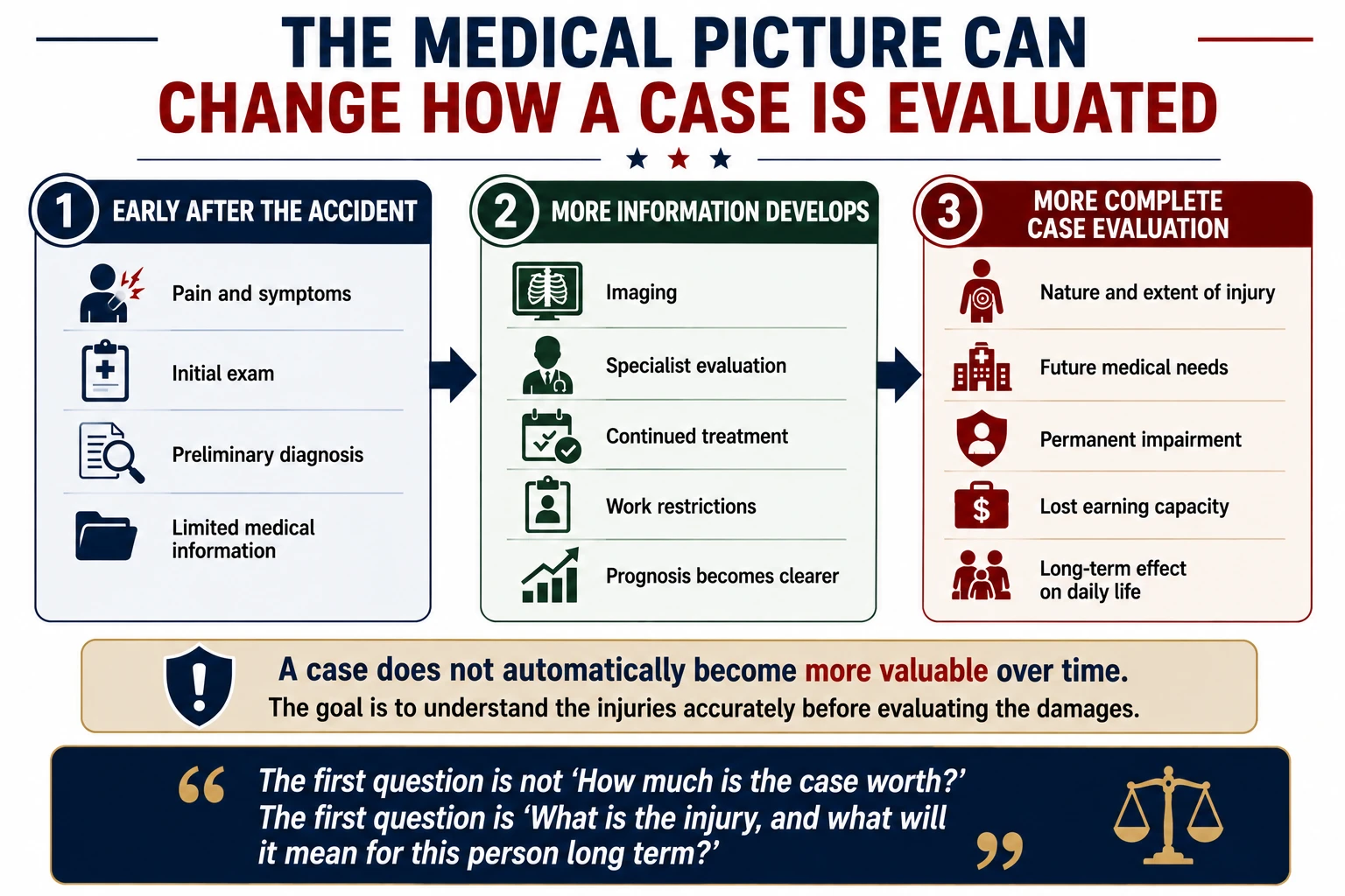 How a car accident case evaluation may change as medical information develops through imaging, specialist evaluation, continued treatment, work restrictions, prognosis, future medical needs, and permanent impairment.