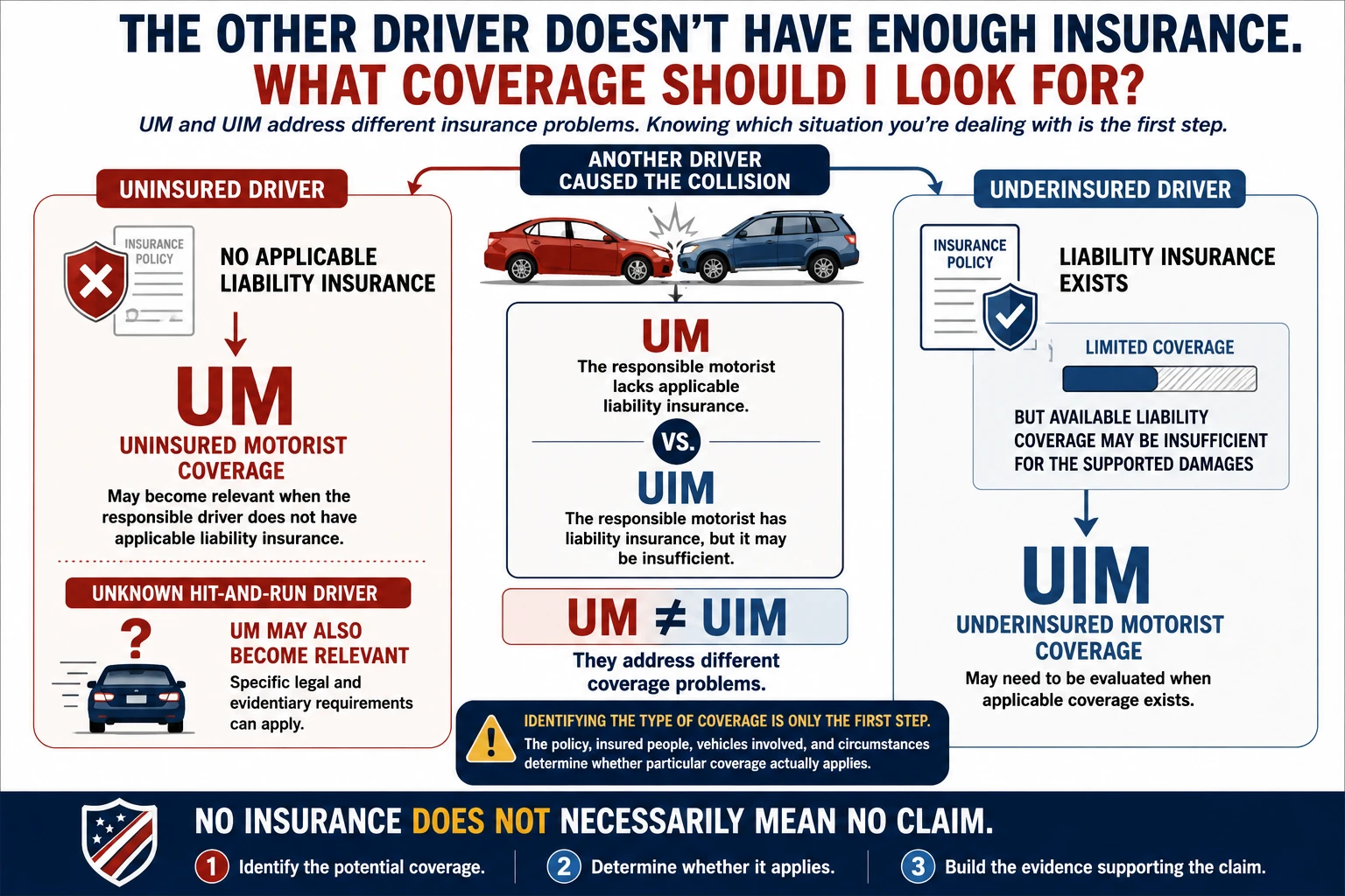 Comparison of uninsured motorist and underinsured motorist coverage: UM may apply when the responsible driver lacks applicable liability insurance or in some hit-and-run claims, while UIM may apply when liability insurance exists but may be insufficient for supported damages.