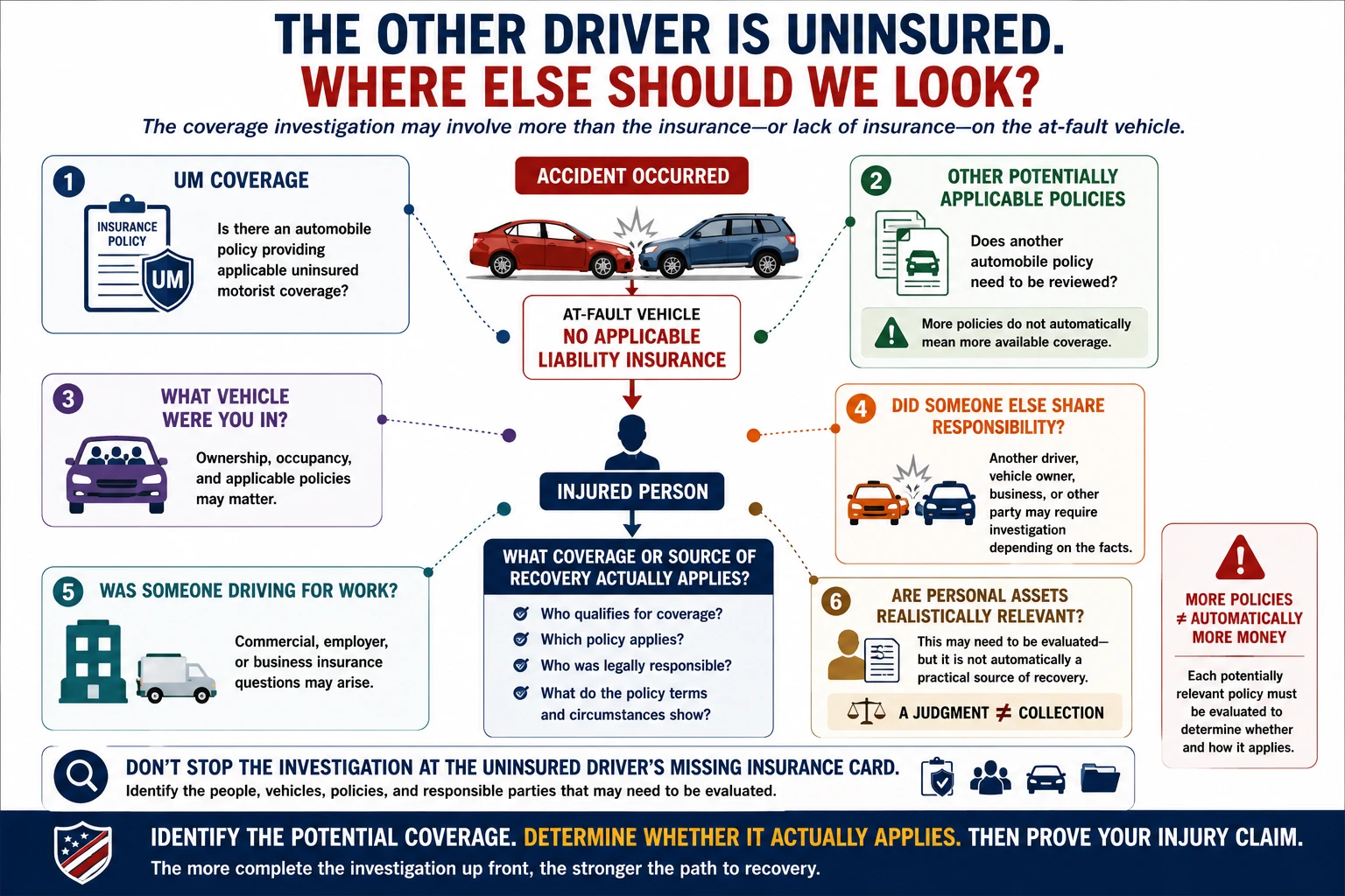 Uninsured driver coverage investigation examining UM coverage, other potentially applicable automobile policies, the vehicle occupied, additional responsible parties, commercial or work-related coverage, and whether the uninsured driver has realistically collectible assets.