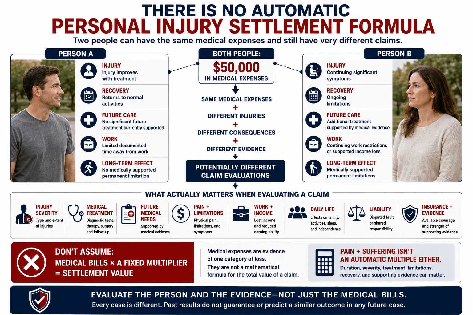Comparison of two injury claims with the same $50,000 in medical expenses but different injuries, recovery, future care, work effects, and long-term limitations, showing why medical bills alone do not determine settlement value.