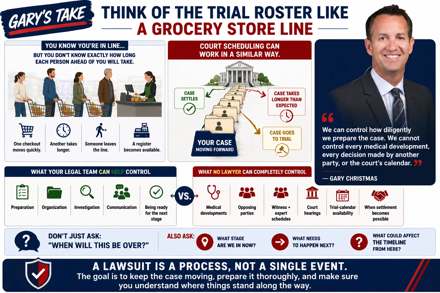 Gary Christmas explains the trial roster as similar to a grocery store line, where cases ahead may settle or take longer than expected and court scheduling cannot be precisely predicted.